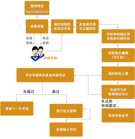 河南科技大学在职研究生申硕流程